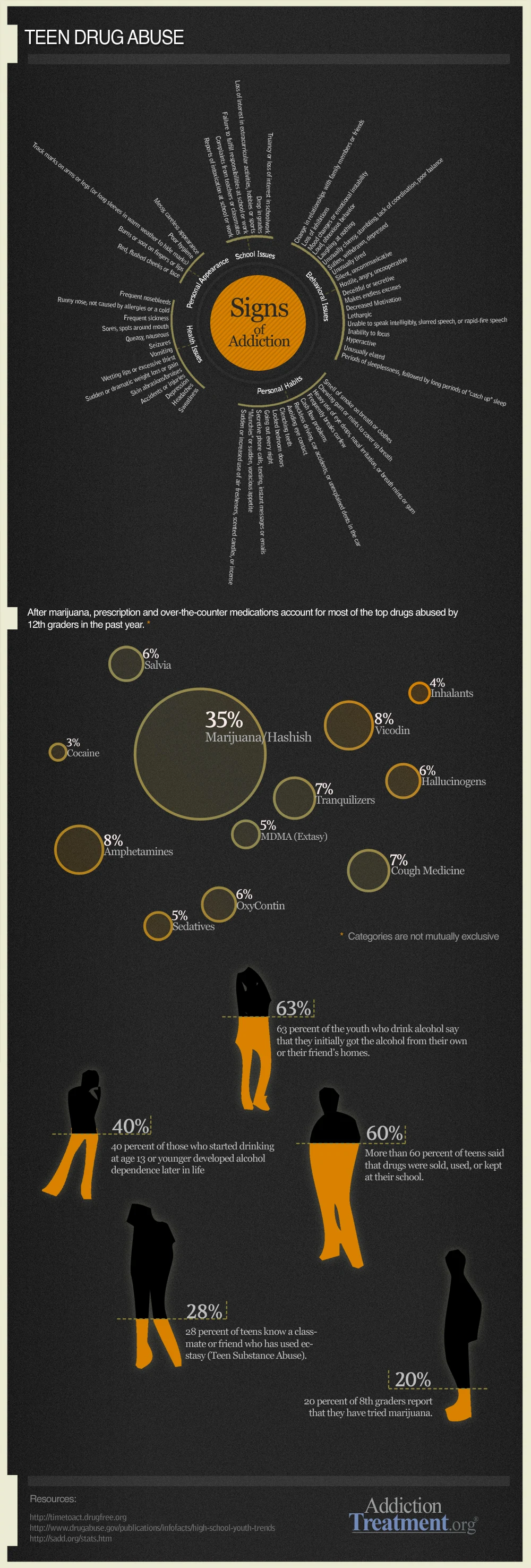 Late of life. Вредные привычки инфографика. Наркомания инфографика. Drug Addiction treatment. Statistics of teenage drug Addiction.